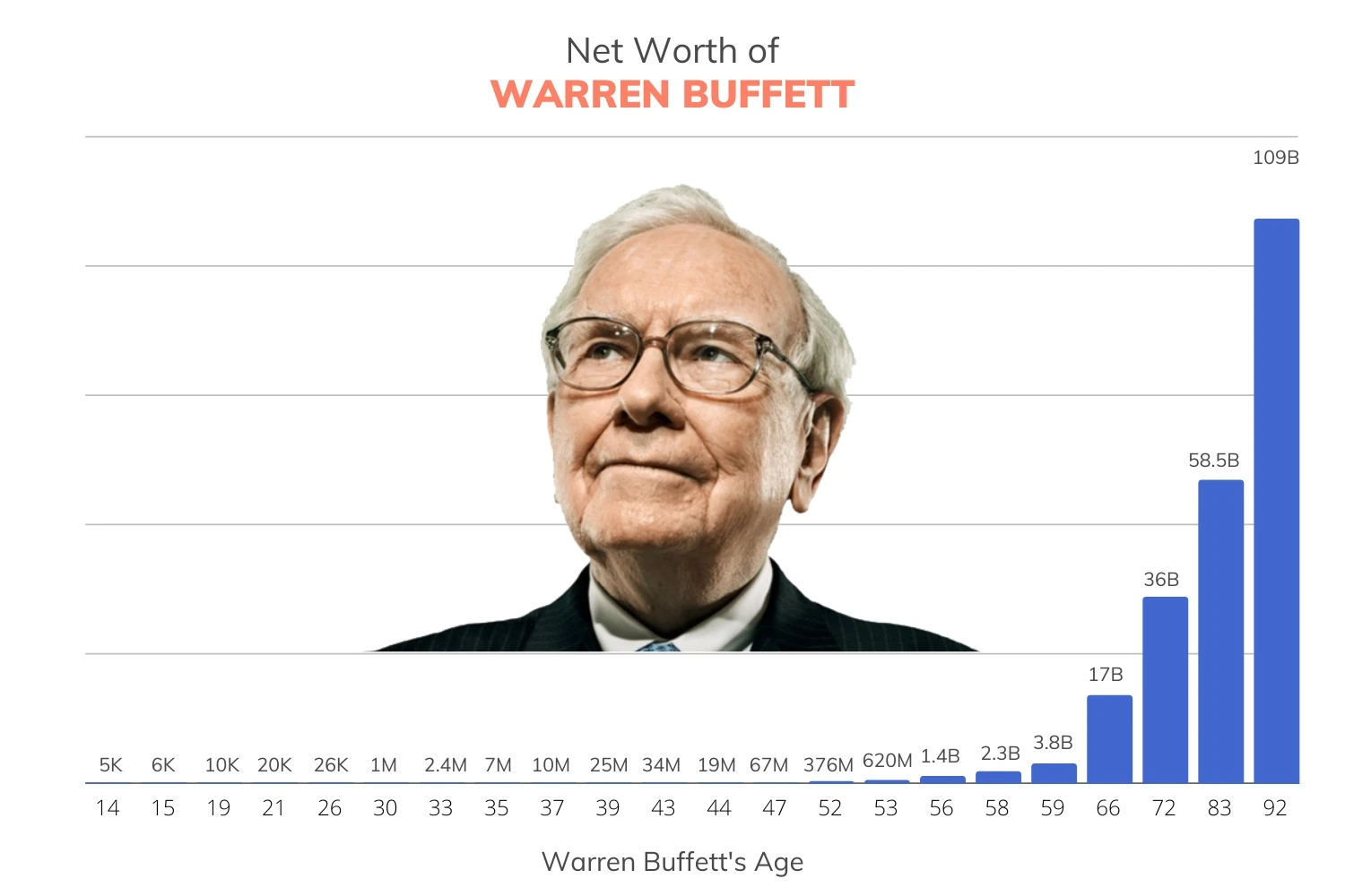 warren buffett wealth